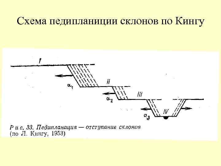 Схема педипланиции склонов по Кингу 