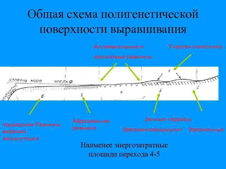 Общая схема полигенетической поверхности выравнивания Аллювиальные и Участки пенеплена дельтовые равнины подводной Равнины морской