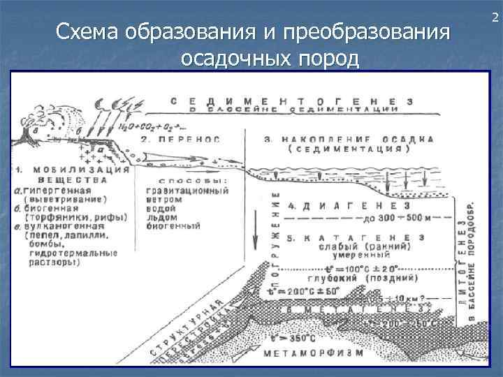 Схема образования и преобразования осадочных пород 2 