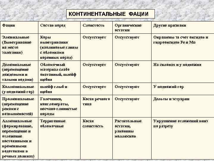 КОНТИНЕНТАЛЬНЫЕ ФАЦИИ Фации Состав пород Элювиальные (Выветривание на месте залегания) Слоистость Органические остатки Другие