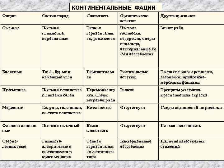КОНТИНЕНТАЛЬНЫЕ ФАЦИИ Фации Состав пород Слоистость Органические остатки Другие признаки Озерные Песчаноглинистые, карбонатные Тонкая