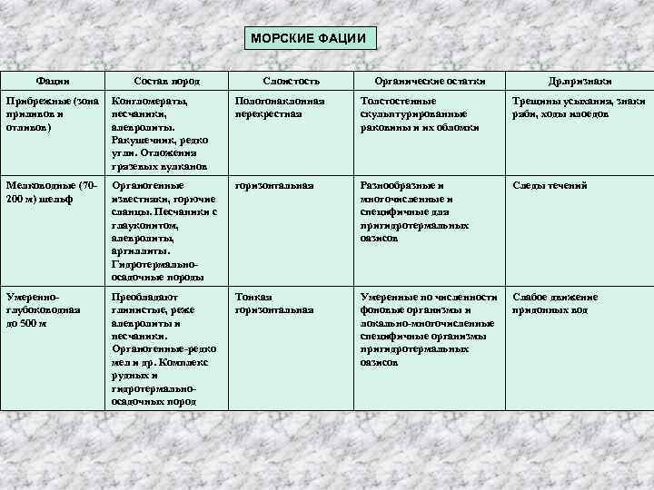 МОРСКИЕ ФАЦИИ Фации Состав пород Слоистость Органические остатки Др. признаки Прибрежные (зона Конгломераты, приливов