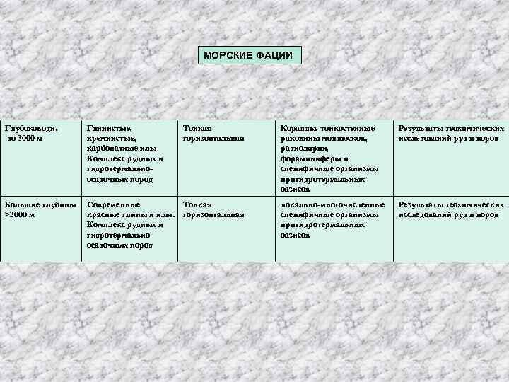 МОРСКИЕ ФАЦИИ Глубоководн. до 3000 м Глинистые, кремнистые, карбонатные илы Комплекс рудных и гидротермальноосадочных