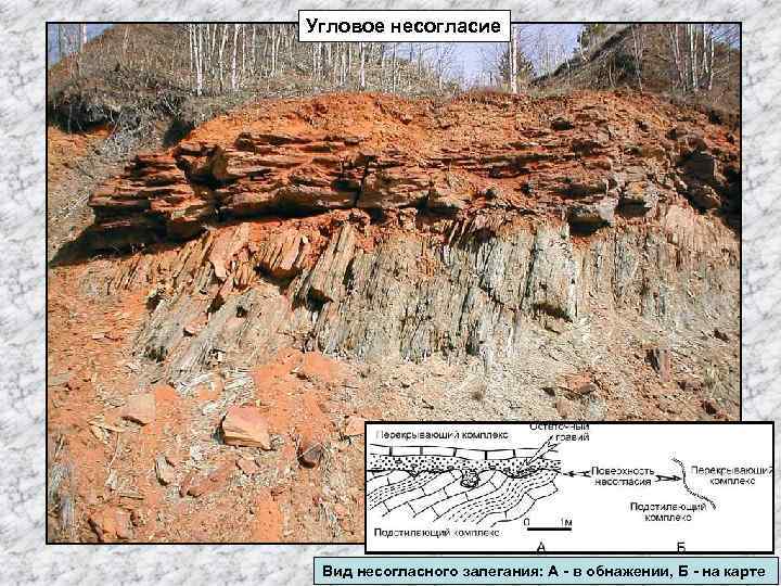 Угловое несогласие Вид несогласного залегания: А - в обнажении, Б - на карте 