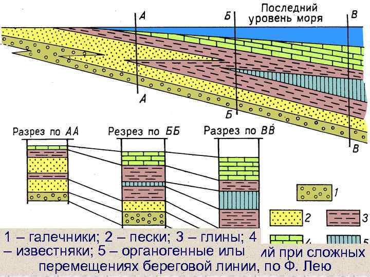 1 – галечники; 2 – пески; 3 – глины; 4 – известняки; 5 –