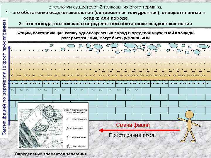 Смена фаций по вертикали (вкрест простирания) в геологии существует 2 толкования этого термина. 1
