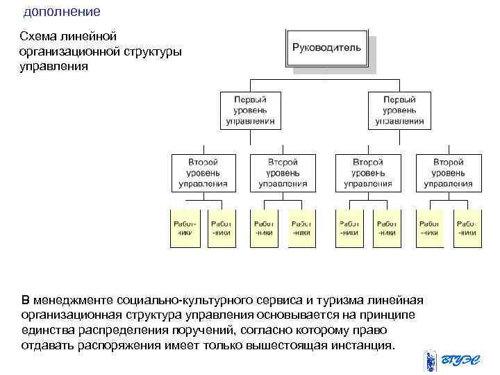 дополнение Схема линейной организационной структуры управления В менеджменте социально-культурного сервиса и туризма линейная организационная