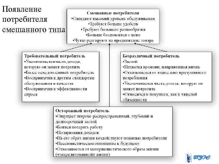 Появление потребителя смешанного типа 