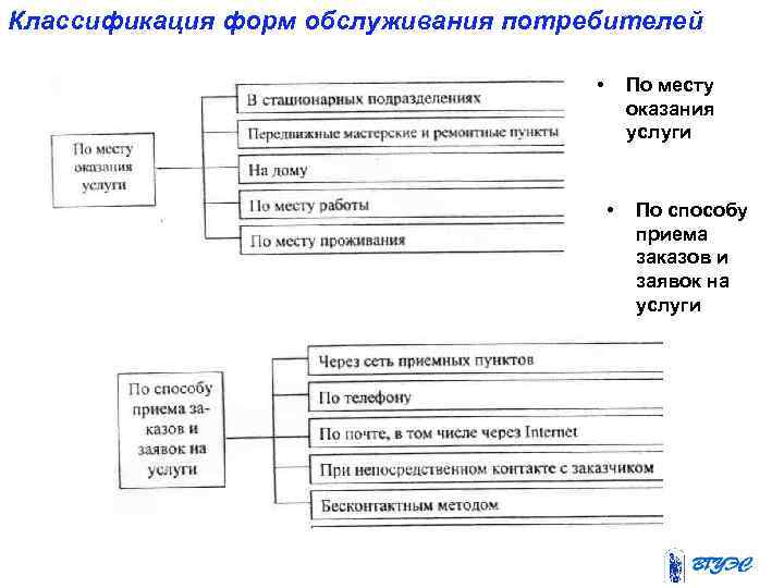 Классификация форм обслуживания потребителей • По месту оказания услуги • По способу приема заказов
