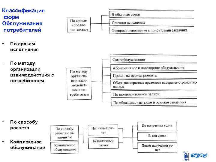 Классификация форм Обслуживания потребителей • По срокам исполнения • По методу организации взаимодействия с