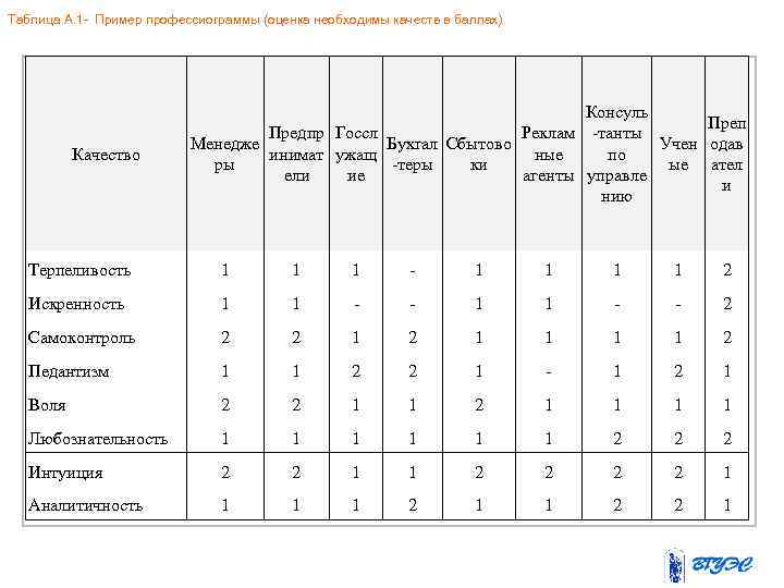 Таблица А. 1 Пример профессиограммы (оценка необходимы качеств в баллах) Качество Консуль Преп Предпр