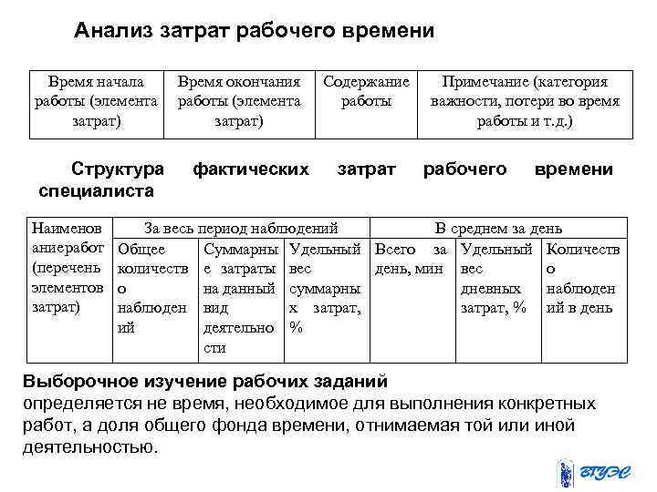 Анализ затрат рабочего времени Время начала Время окончания работы (элемента затрат) Структура специалиста Наименов