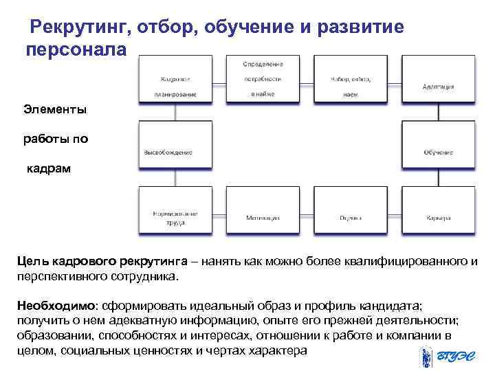  Рекрутинг, отбор, обучение и развитие персонала Элементы работы по кадрам Цель кадрового рекрутинга
