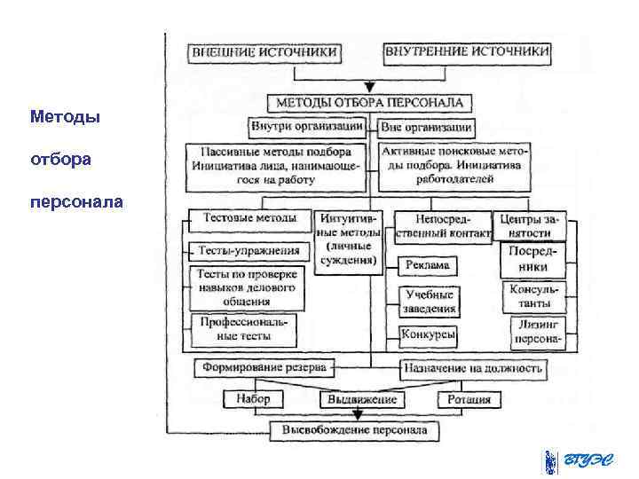 Методы отбора персонала 