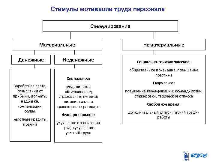 Стимулы мотивации труда персонала Стимулирование Материальные Денежные Неденежные Социальное: Заработная плата, отчисления от прибыли,