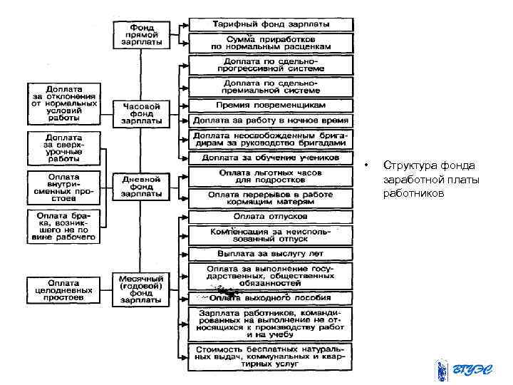  • Структура фонда заработной платы работников 