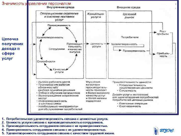 Значимость управления персоналом Цепочка получения дохода в сфере услуг 1. 2. 3. 4. 5.