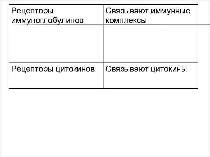 Рецепторы иммуноглобулинов Связывают иммунные комплексы Рецепторы цитокинов Связывают цитокины 
