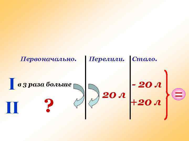Первоначально. I II Перелили. в 3 раза больше ? 20 л Стало. - 20