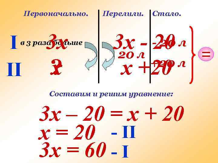 Первоначально. I II 3 х х ? в 3 раза больше Перелили. Стало. 3