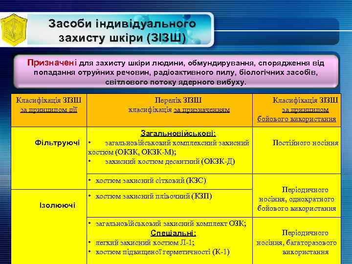 Засоби індивідуального захисту шкіри (ЗІЗШ) Призначені для захисту шкіри людини, обмундирування, спорядження від попадання