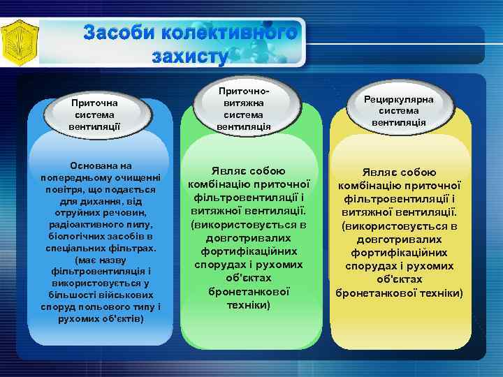 Засоби колективного захисту Приточна система вентиляції Основана на попередньому очищенні повітря, що подається для