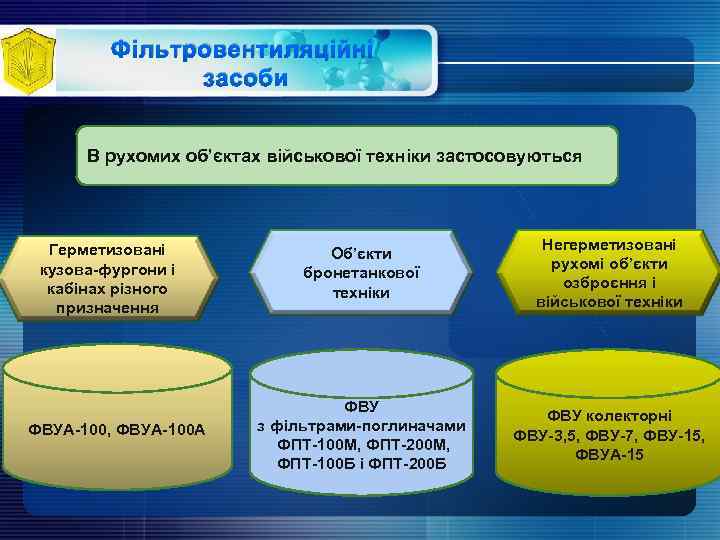 Фільтровентиляційні засоби В рухомих об’єктах військової техніки застосовуються Герметизовані кузова-фургони і кабінах різного призначення