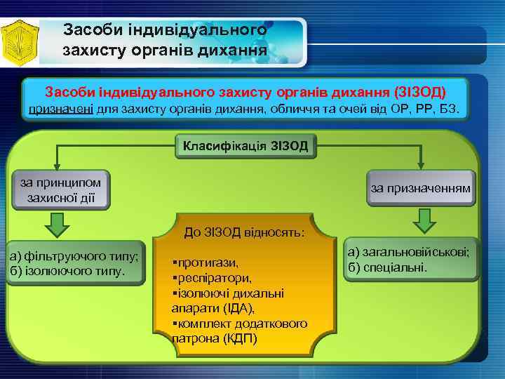 Засоби індивідуального захисту органів дихання (ЗІЗОД) призначені для захисту органів дихання, обличчя та очей