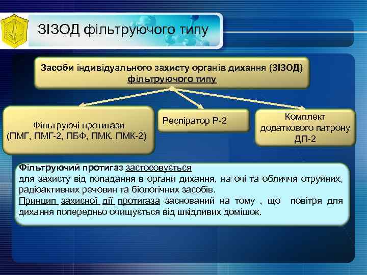 ЗІЗОД фільтруючого типу Засоби індивідуального захисту органів дихання (ЗІЗОД) фільтруючого типу Фільтруючі протигази (ПМГ,