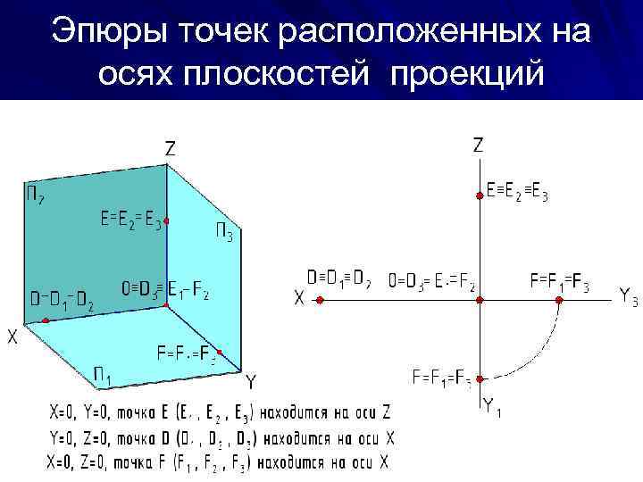 Эпюры точек расположенных на осях плоскостей проекций 