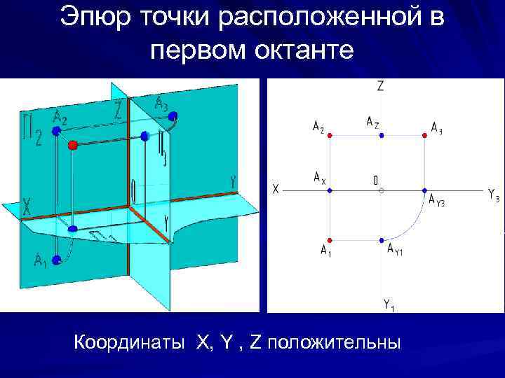 Эпюр точки расположенной в первом октанте Координаты X, Y , Z положительны 