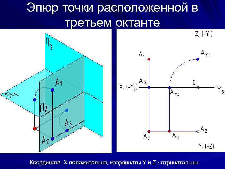 Эпюр точки расположенной в третьем октанте Координата X положительна, координаты Y и Z -