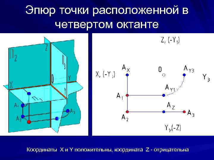 Эпюр точки расположенной в четвертом октанте Координаты X и Y положительны, координата Z -