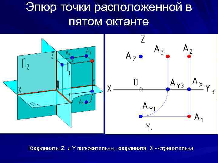 Эпюр точки расположенной в пятом октанте Координаты Z и Y положительны, координата X -