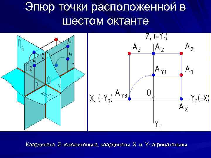 Эпюр точки расположенной в шестом октанте Координата Z положительна, координаты X и Y- отрицательны