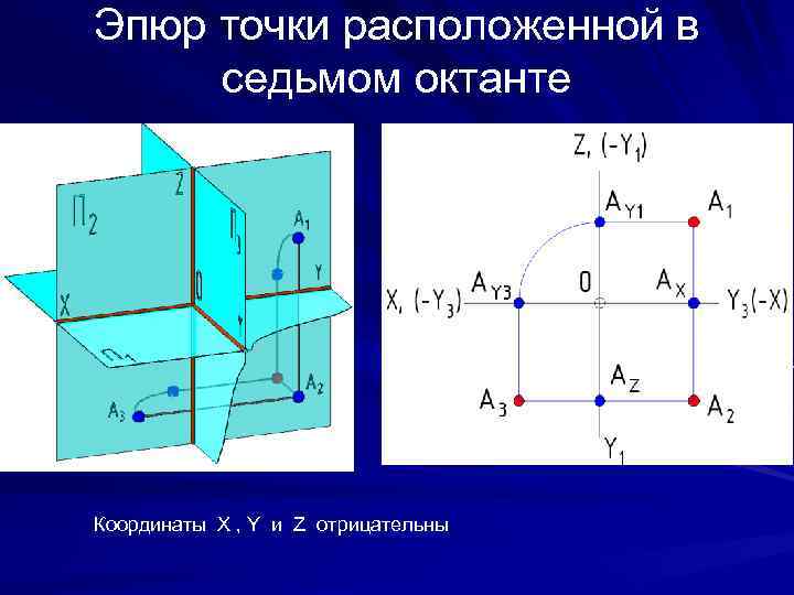 Эпюр точки расположенной в седьмом октанте Координаты X , Y и Z отрицательны 