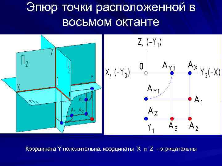 Эпюр точки расположенной в восьмом октанте Координата Y положительна, координаты X и Z -