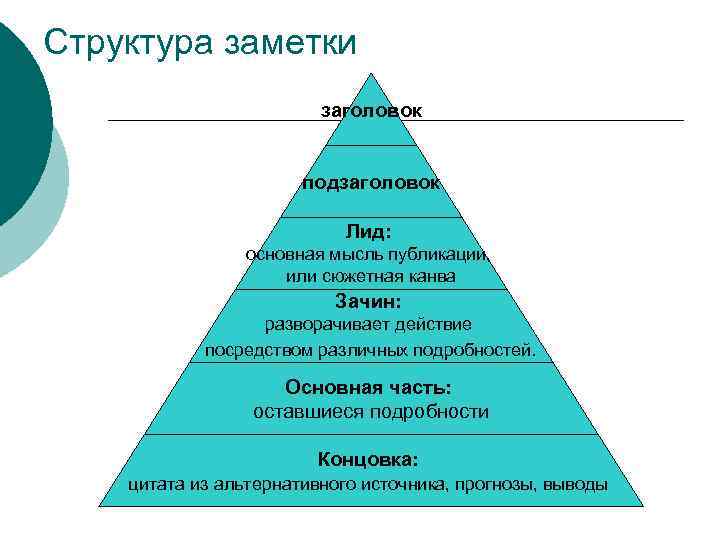 Структура заметки