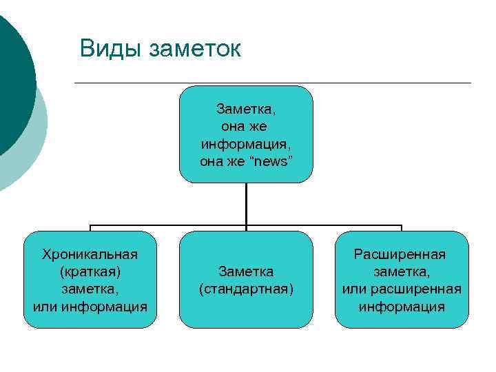 Виды записок в организации. Виды заметок. Типы заметок в журналистике. Виды информационных заметок. Жанровые виды заметки.