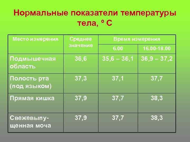Нормальные показатели температуры тела, º С Место измерения Среднее значение Время измерения 6. 00