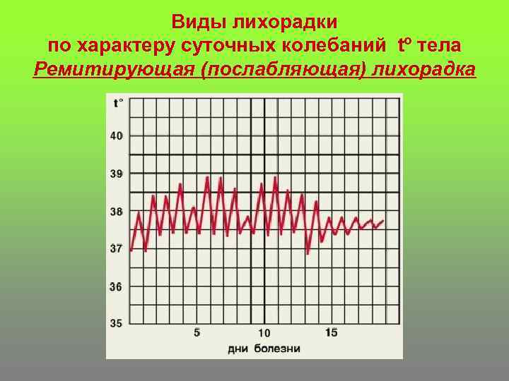 Виды лихорадки по характеру суточных колебаний tº тела Ремитирующая (послабляющая) лихорадка 