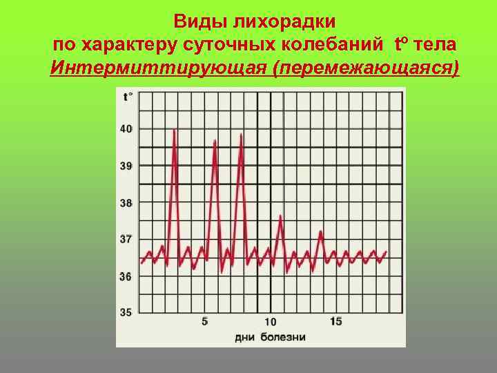 Виды лихорадки по характеру суточных колебаний tº тела Интермиттирующая (перемежающаяся) 