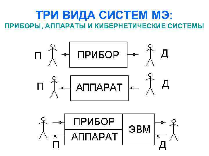 ТРИ ВИДА СИСТЕМ МЭ: ПРИБОРЫ, АППАРАТЫ И КИБЕРНЕТИЧЕСКИЕ СИСТЕМЫ 