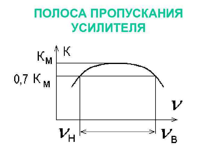 ПОЛОСА ПРОПУСКАНИЯ УСИЛИТЕЛЯ 