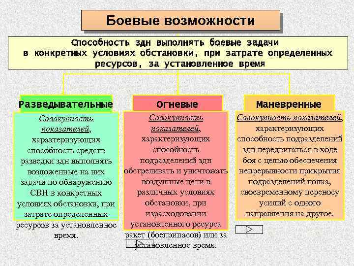 Боевые возможности Способность здн выполнять боевые задачи в конкретных условиях обстановки, при затрате определенных