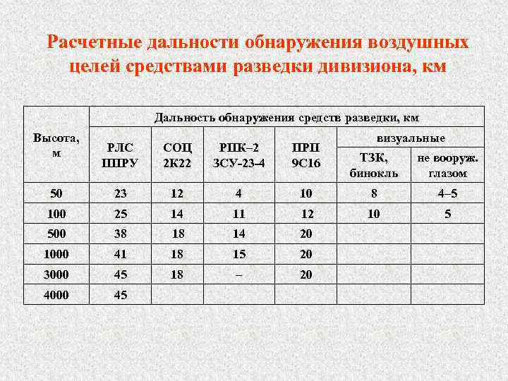 Расчетные дальности обнаружения воздушных целей средствами разведки дивизиона, км Дальность обнаружения средств разведки, км