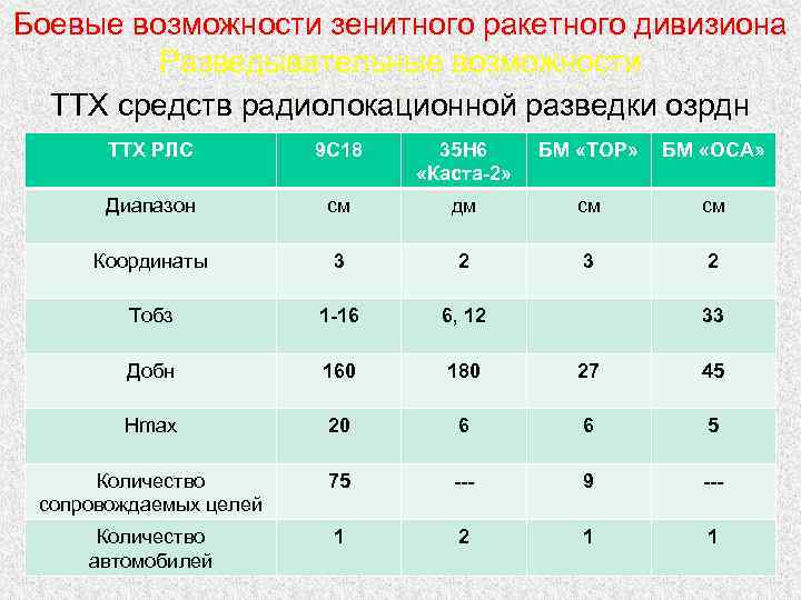 Боевые возможности зенитного ракетного дивизиона Разведывательные возможности ТТХ средств радиолокационной разведки озрдн ТТХ РЛС
