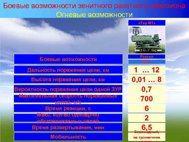 Боевые возможности зенитного ракетного дивизиона Огневые возможности «Тор М 1» Боевые возможности Россия 1991