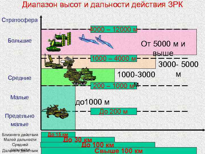 Дальность действия. Диапазон высот. ЗРК дальность действия. Диапазон высот полета. Что такое диапазон высота см.