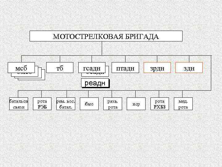 МОТОСТРЕЛКОВАЯ БРИГАДА мсб омсб батальон связи рота РЭБ тб гсадн осадн птадн зрдн здн